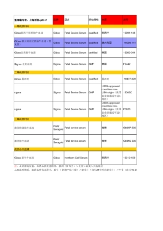 各种进口胎牛血清规格指数对比