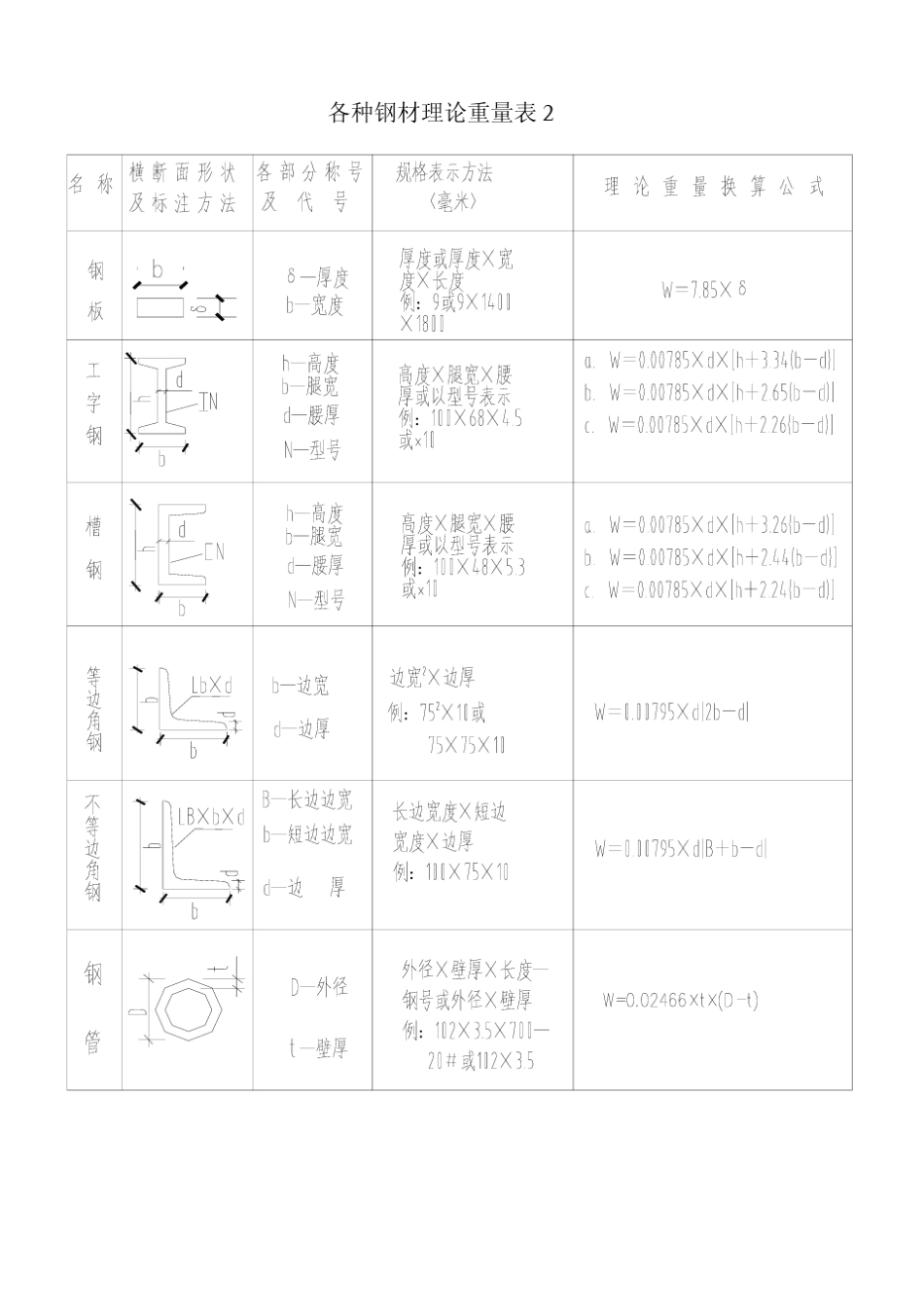 各种钢材理论重量及重量表_第3页