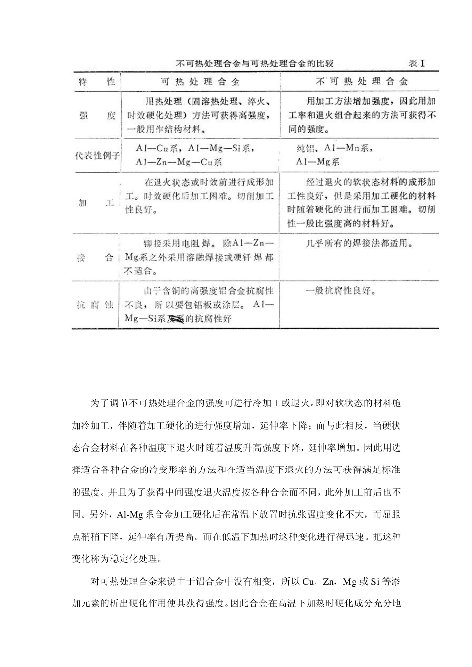 各种铝合金的热处理特性74_第2页