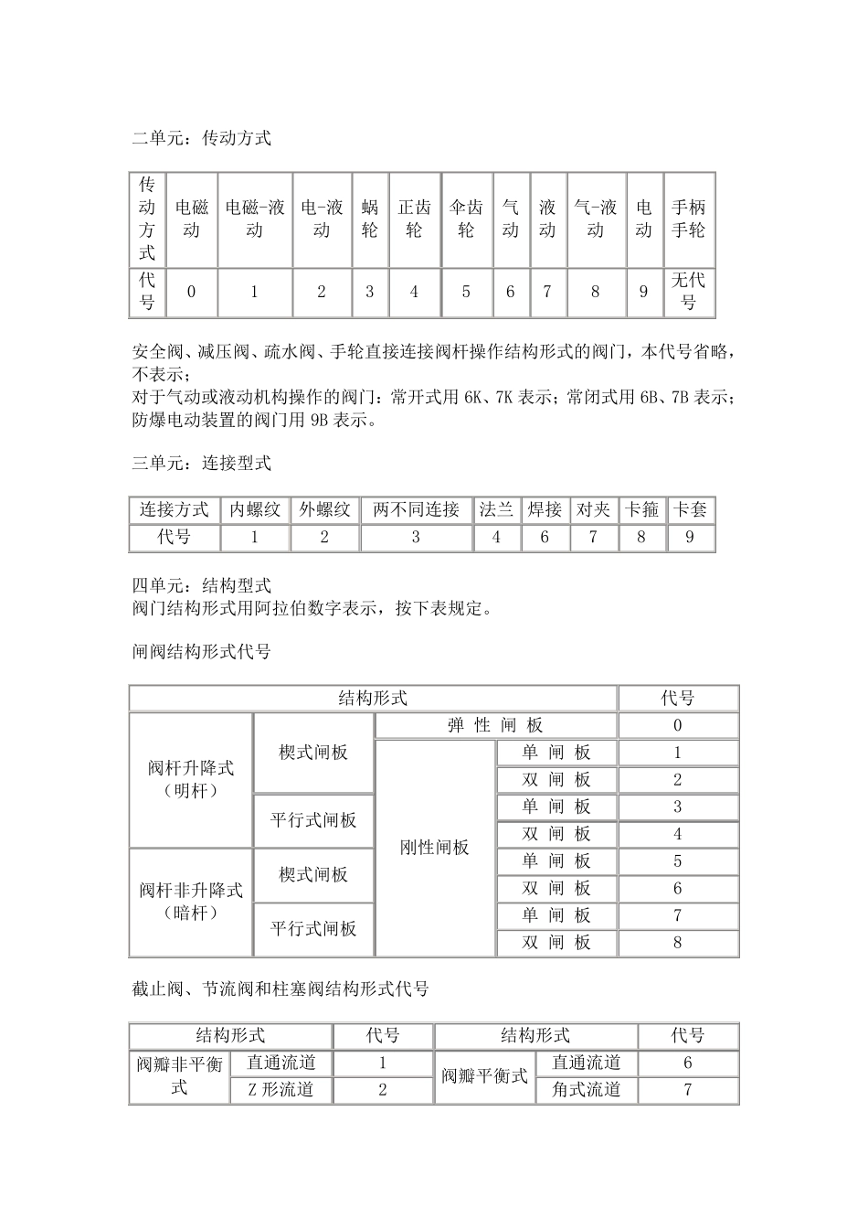 各种阀门规格及其型号_第2页