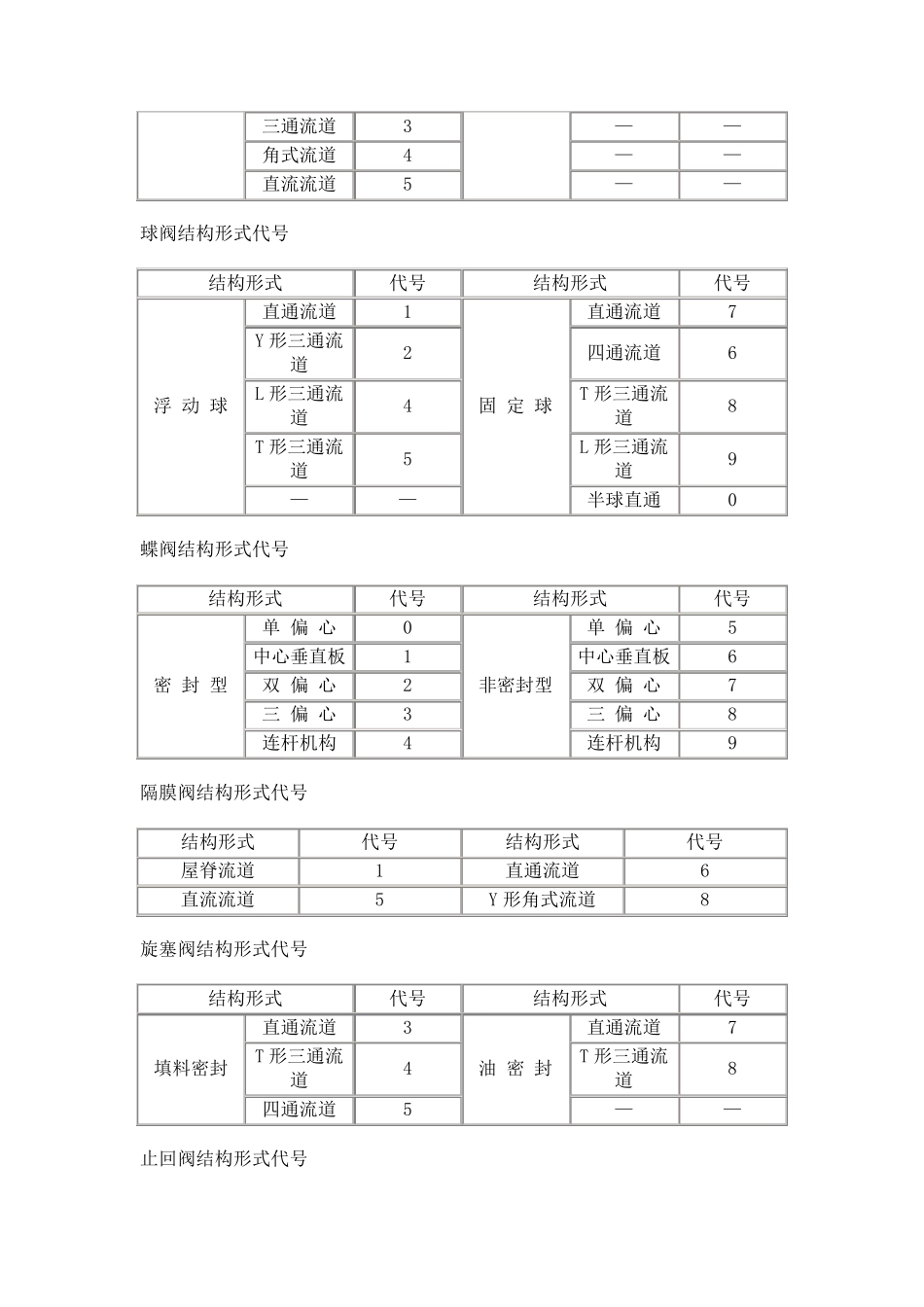 各种阀门规格及其型号_第3页