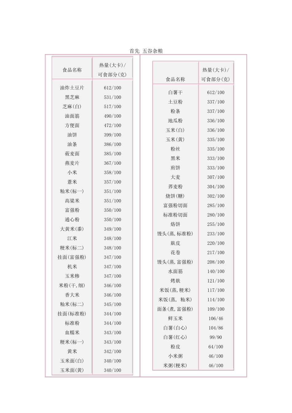 各种食物热量表_第1页