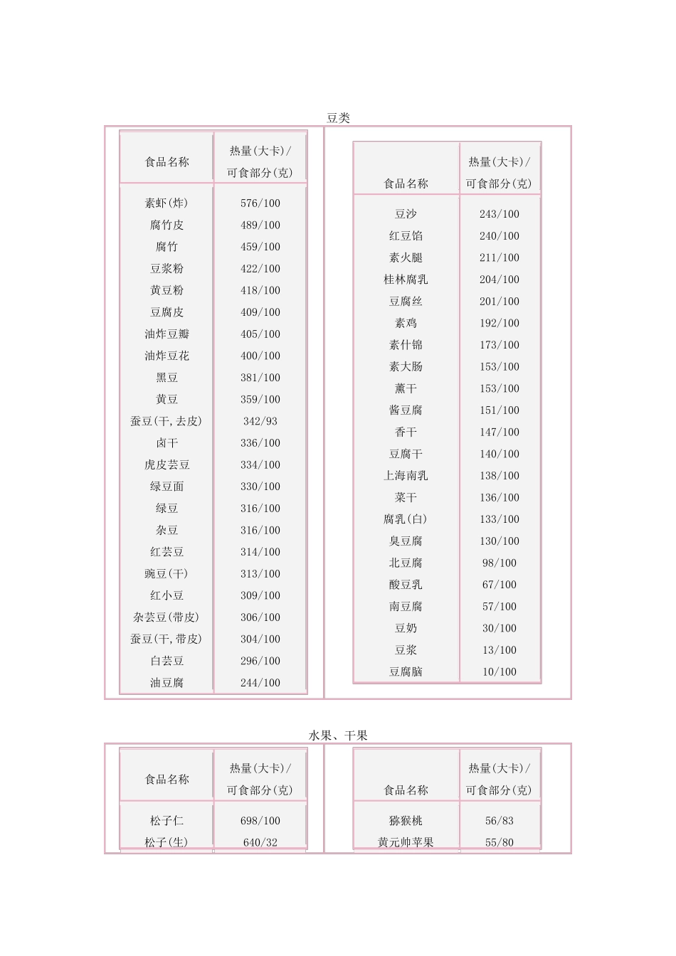 各种食物热量表_第2页