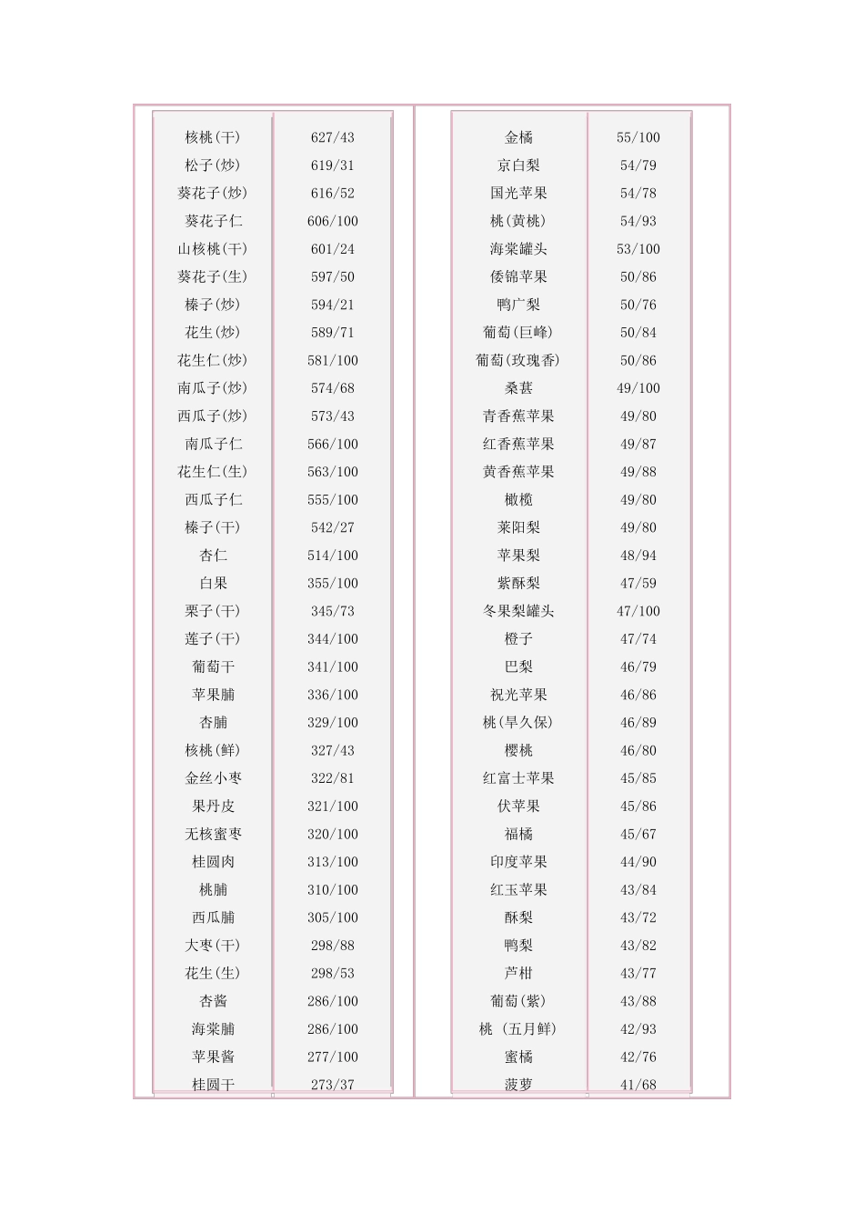 各种食物热量表_第3页