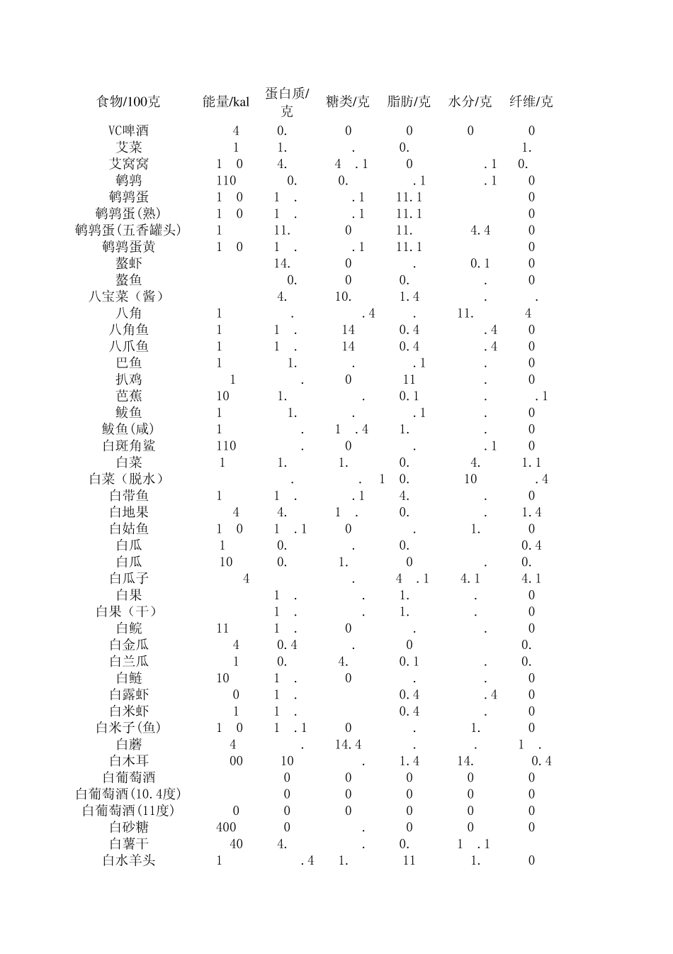 各种食物营养成分表_第1页