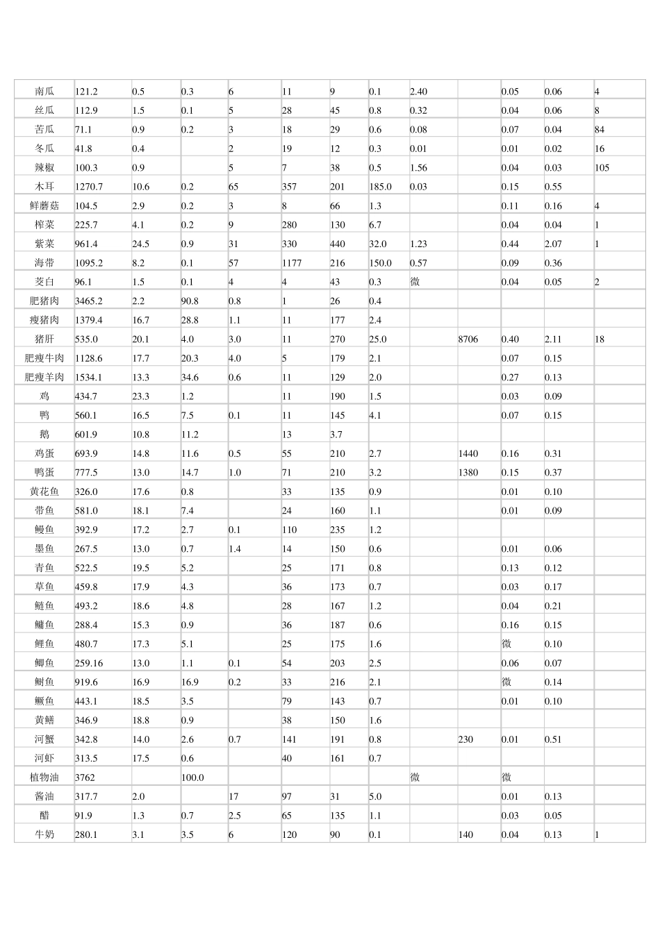 各种食物营养素含量表_第2页