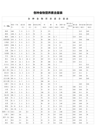 各种食物营养素含量表