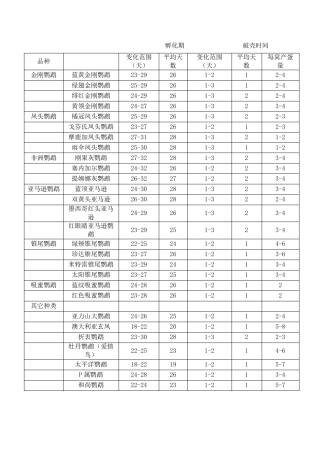 各种鹦鹉蛋的平均孵化期和雏鸟的大小