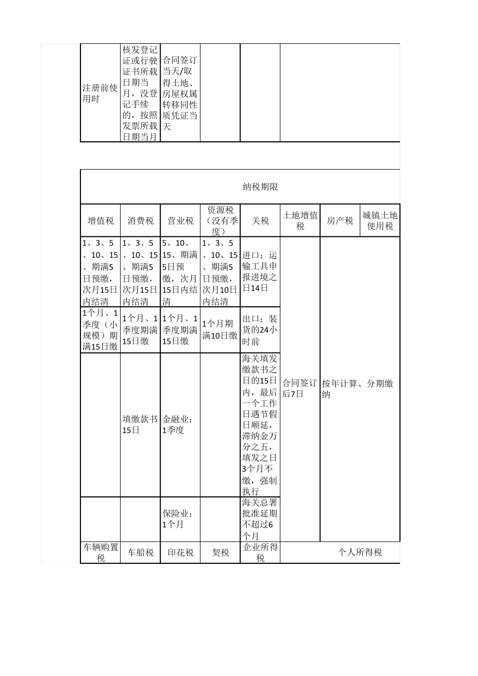 各税种纳税时间、地点和期限汇总_第2页