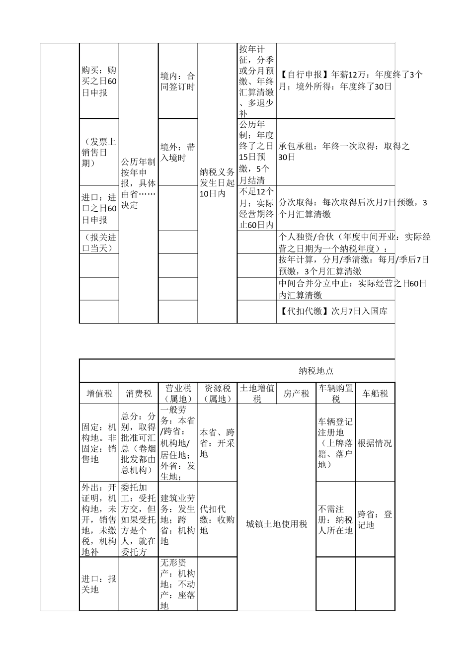 各税种纳税时间、地点和期限汇总_第3页