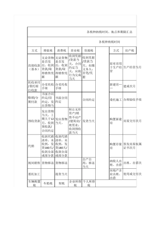 各税种纳税时间、地点和期限汇总