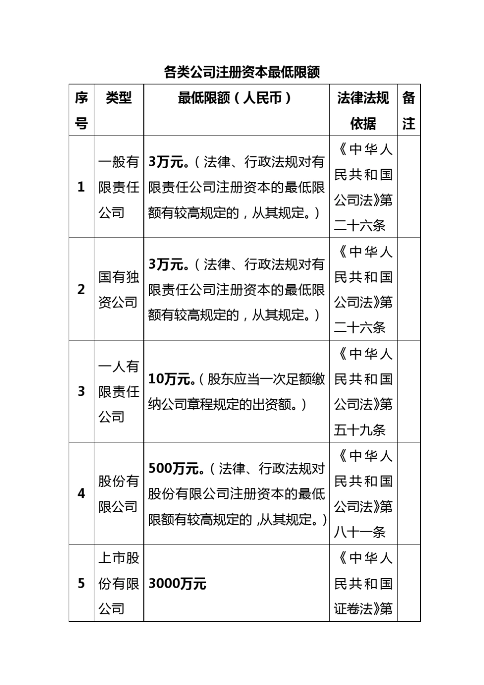 各类企业最低注册资本标准_第1页