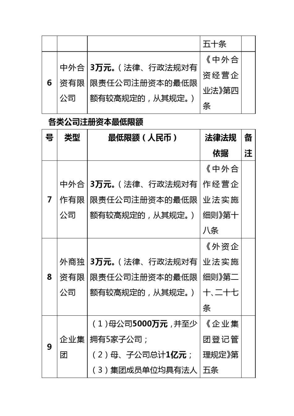 各类企业最低注册资本标准_第2页