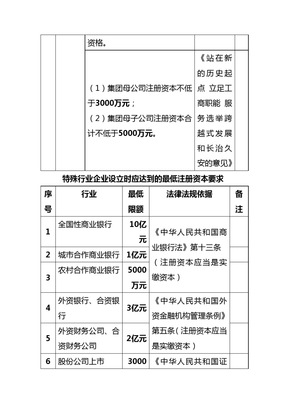 各类企业最低注册资本标准_第3页