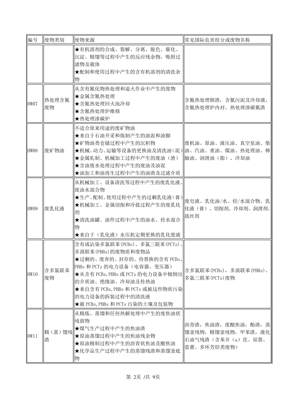 各类危险废物分类_第2页