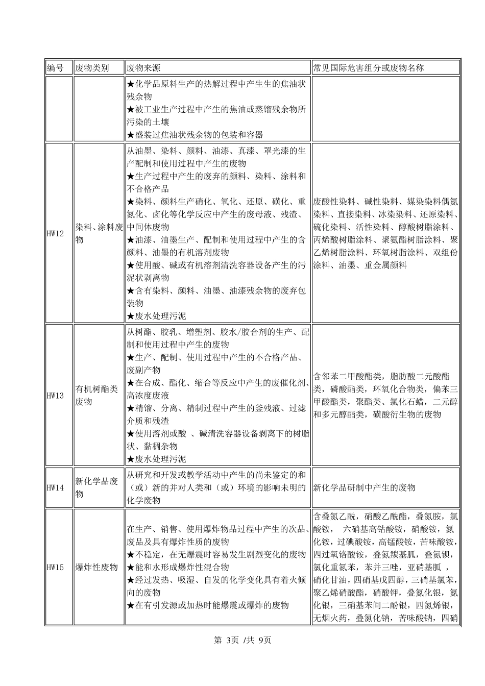各类危险废物分类_第3页