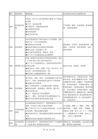 各类危险废物分类