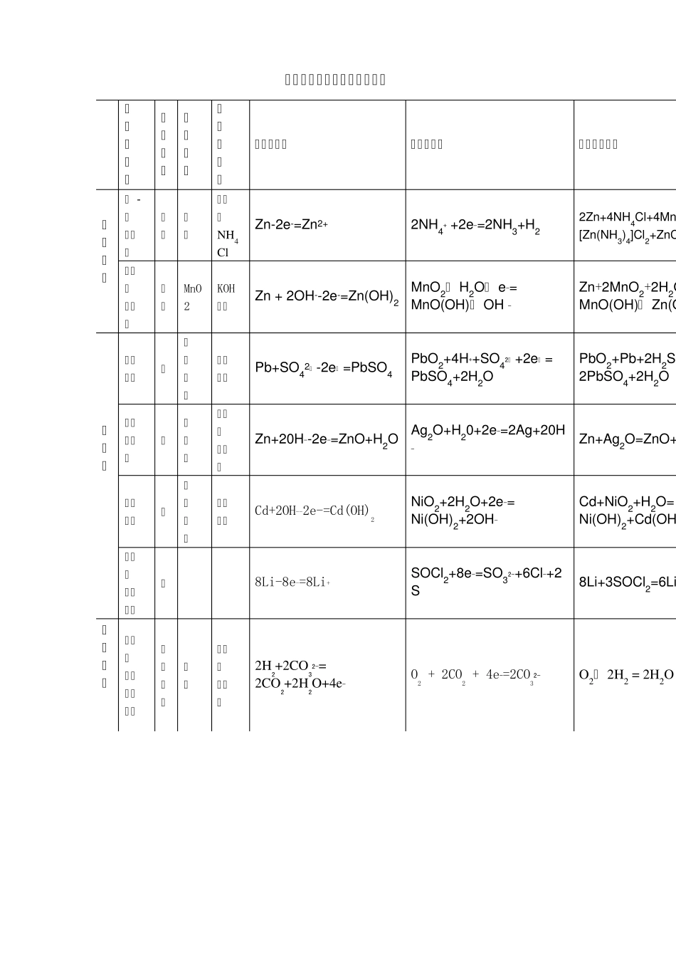 各类原电池与电极反应式汇总_第1页