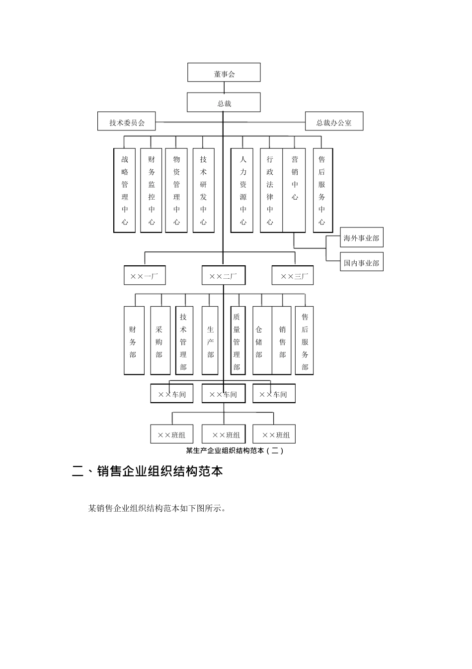 各类型企业组织结构图模板(可编辑修改word版)_第2页