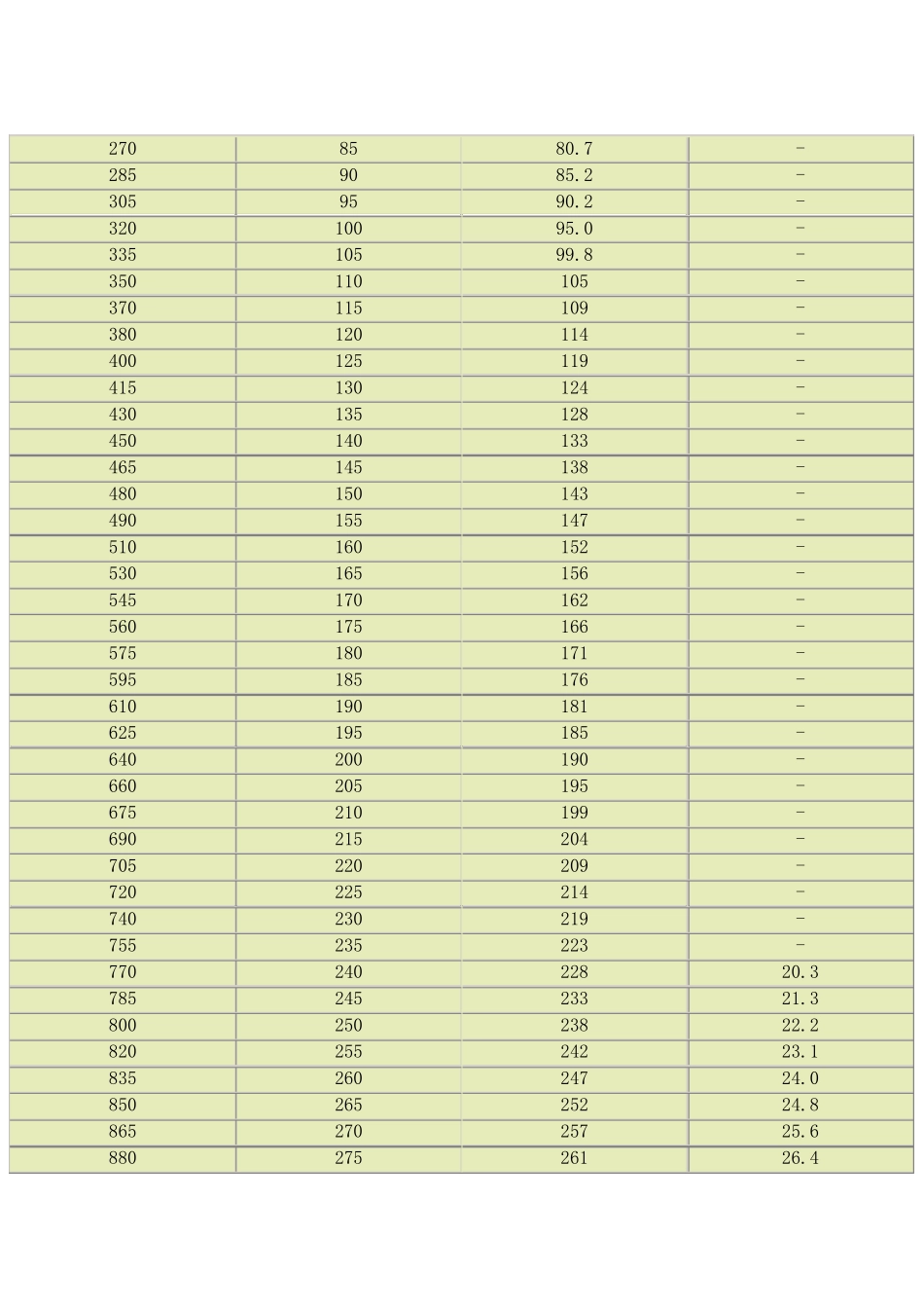 各类型硬度之间的近似换算关系表_第3页