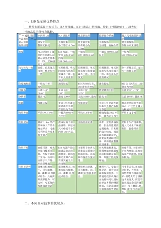 各类大屏幕优缺点