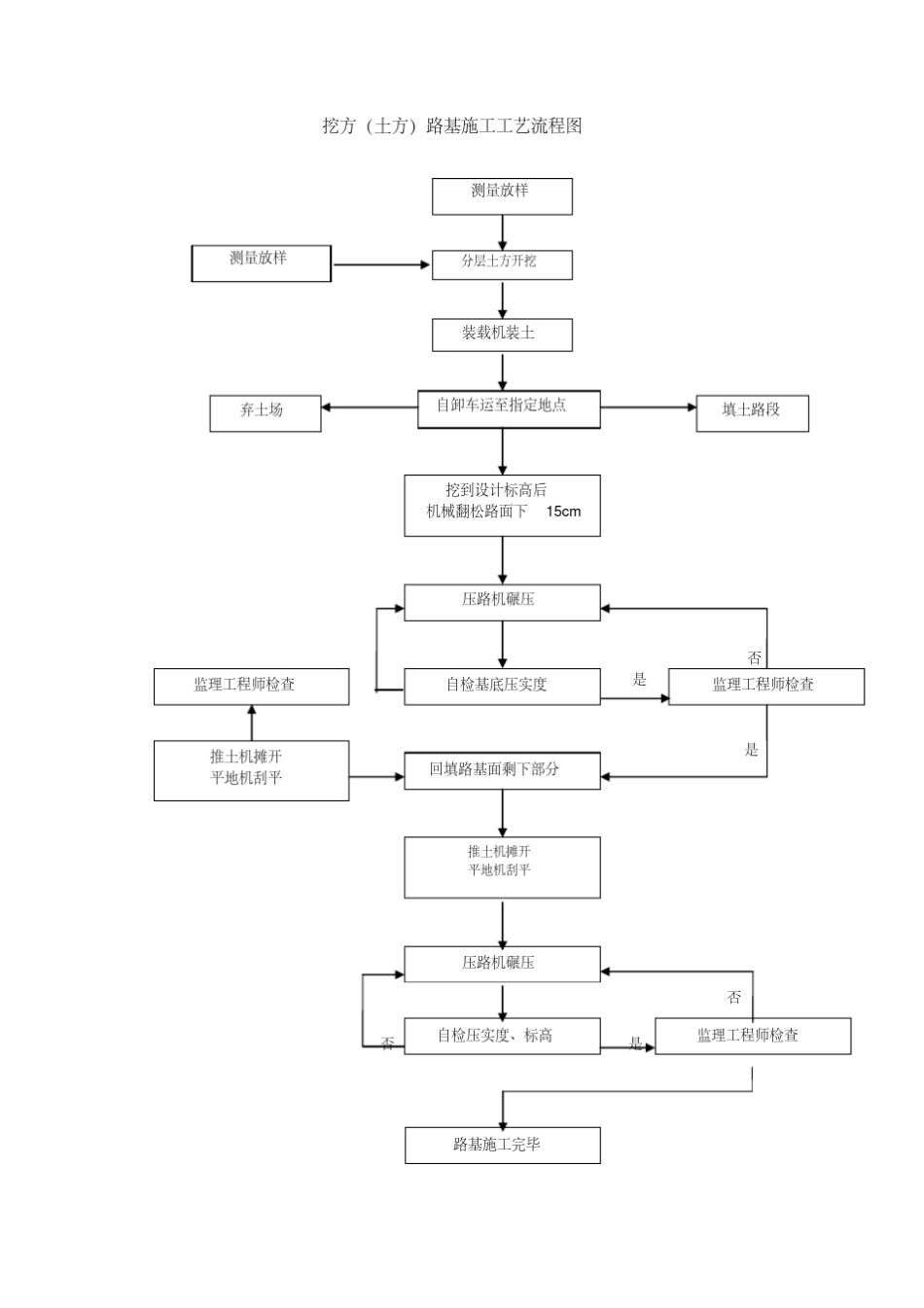 各类工程施工工艺流程图_第1页