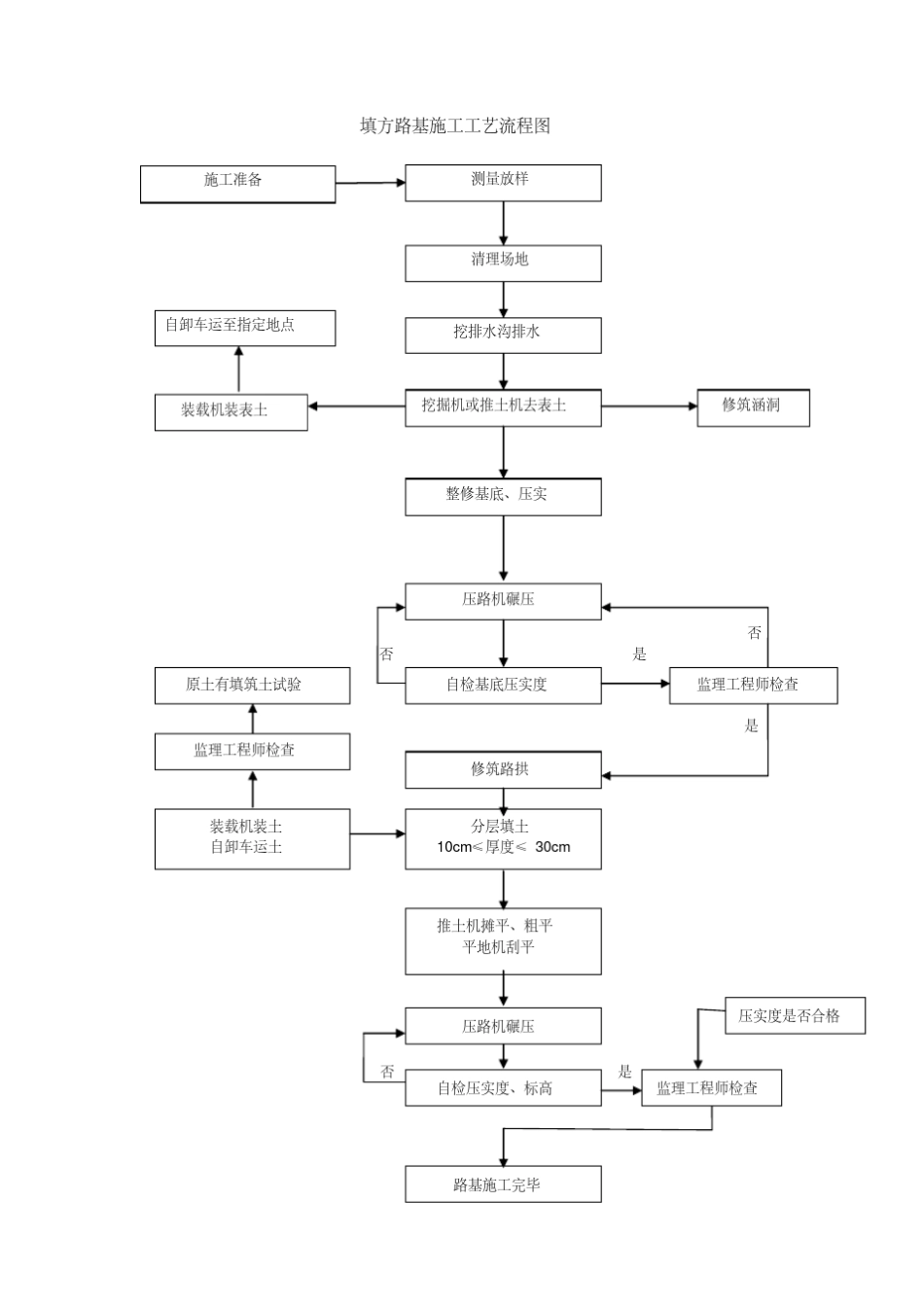 各类工程施工工艺流程图_第2页