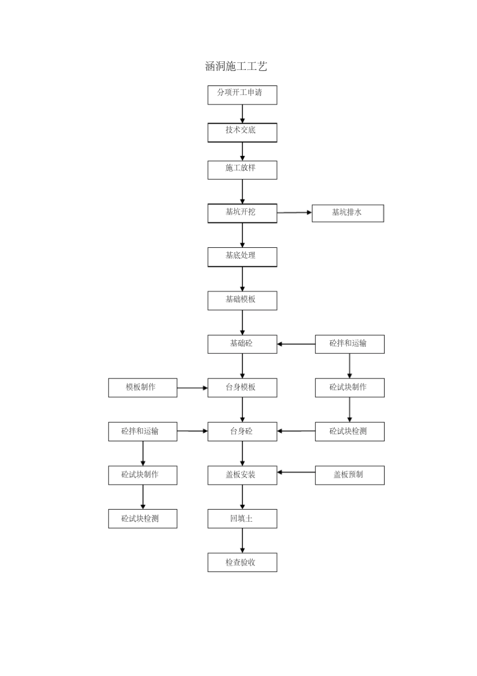 各类工程施工工艺流程图_第3页