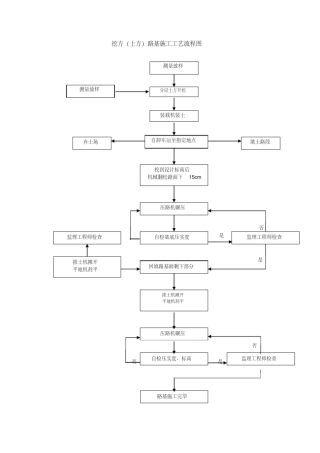 各类工程施工工艺流程图