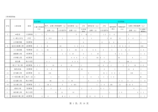 各类工程的造价成本经济指标