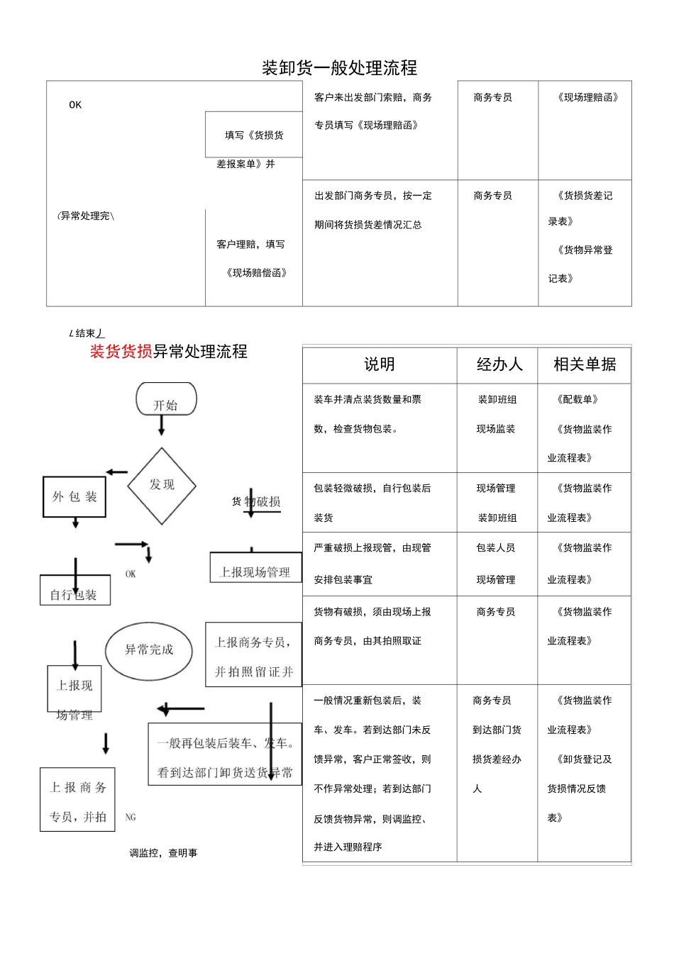装卸货异常一般处理流程_第2页
