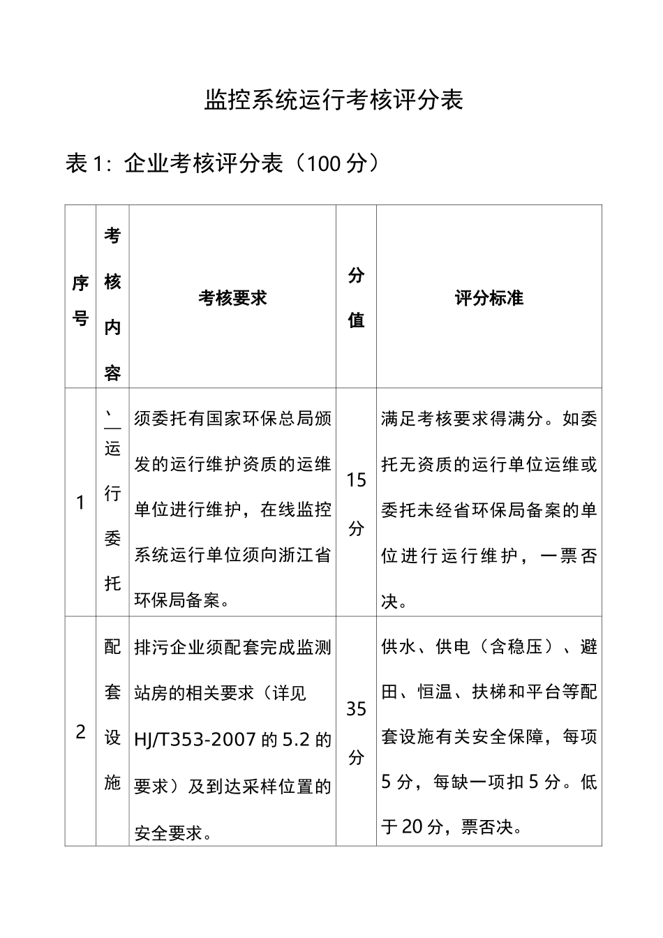 监控系统运行考核评分表_第1页