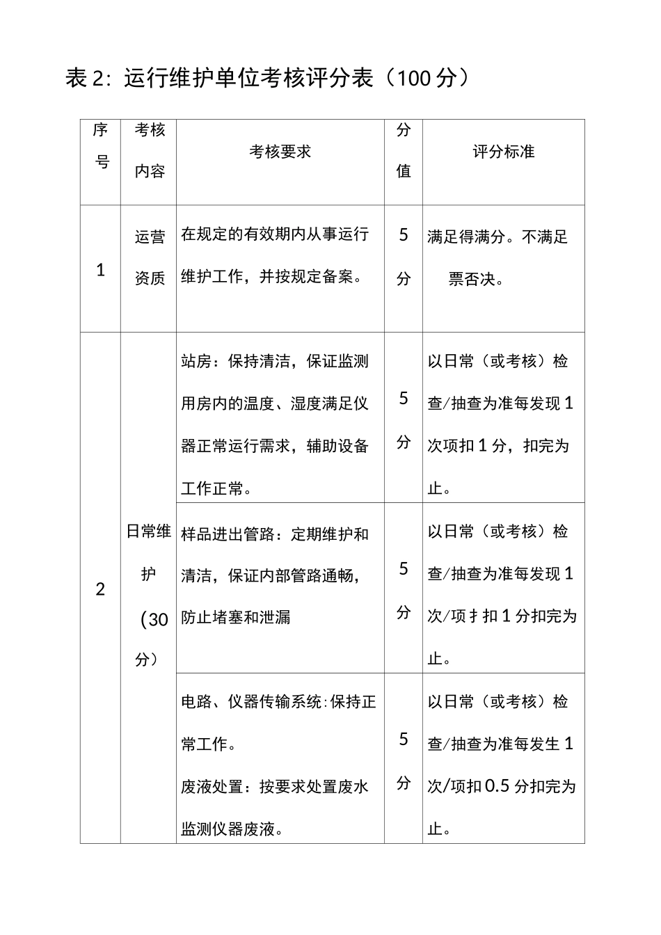 监控系统运行考核评分表_第3页