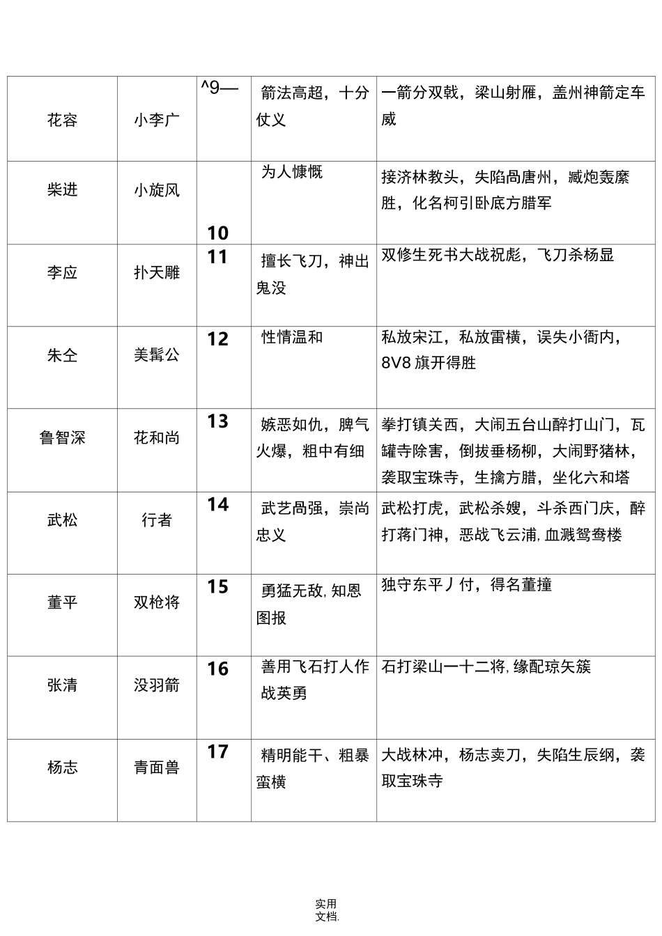 《水浒传》108将人物总结_第2页