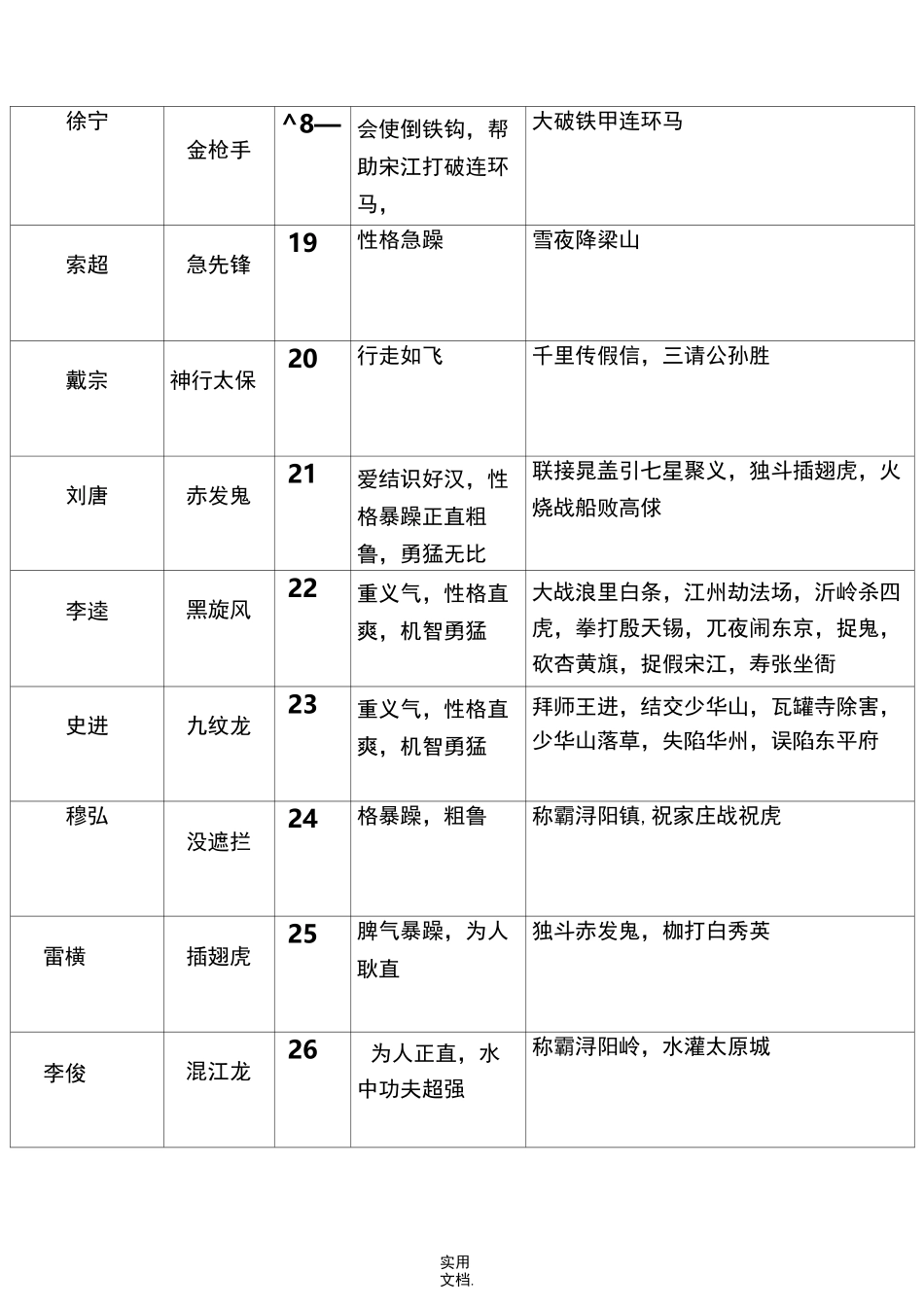 《水浒传》108将人物总结_第3页