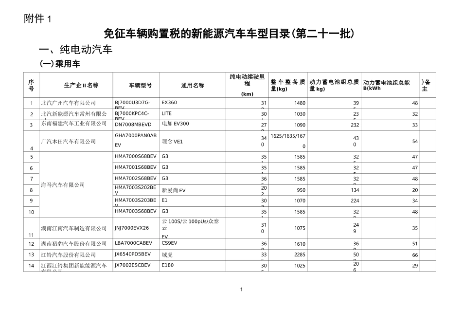 免征车辆购置税的新能源汽车车型目录(第二十一批)_第1页