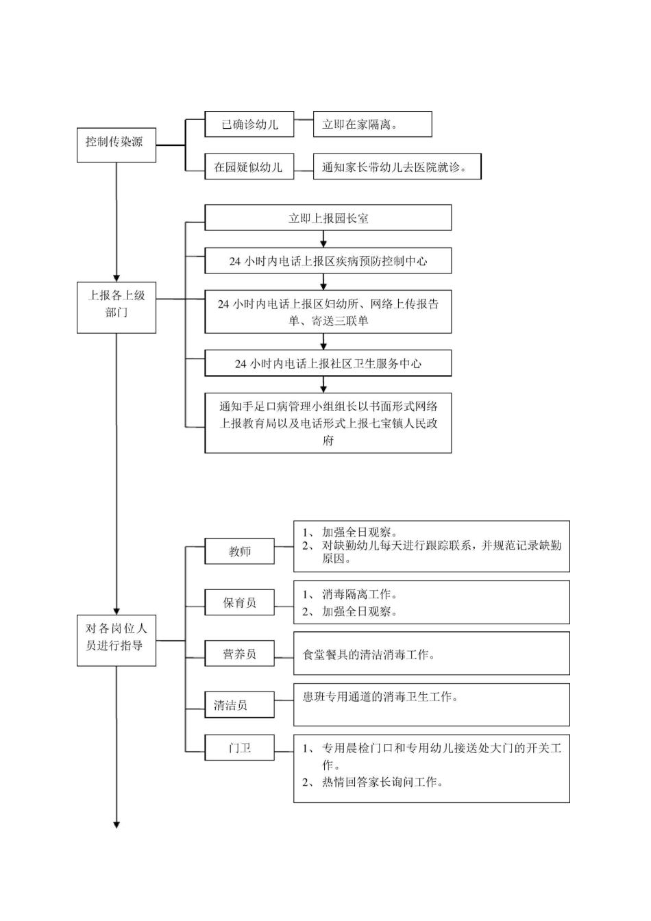 幼儿园发生手足口病应急处置预案_第3页