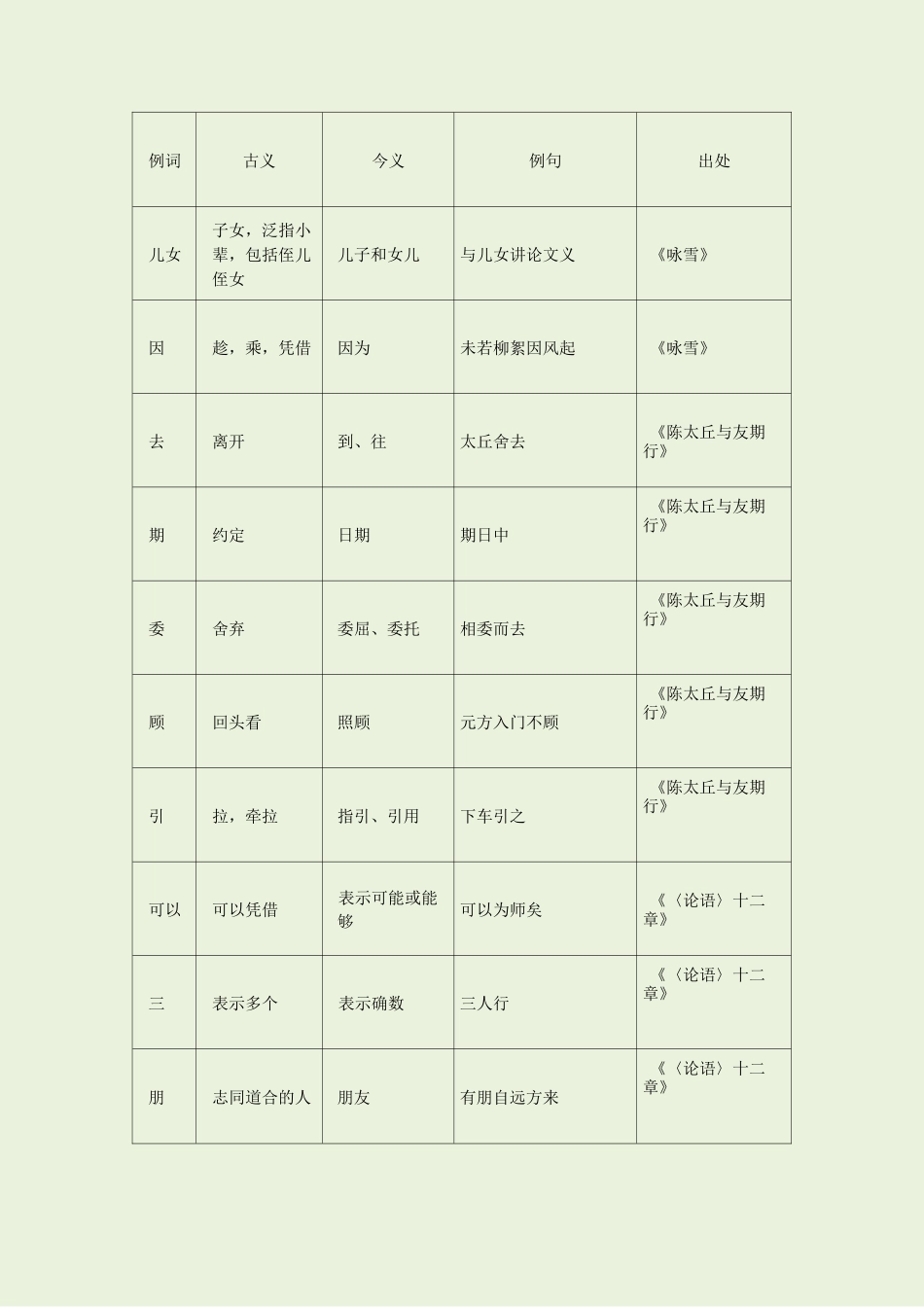 部编版 中考常考 古今异义词_第1页