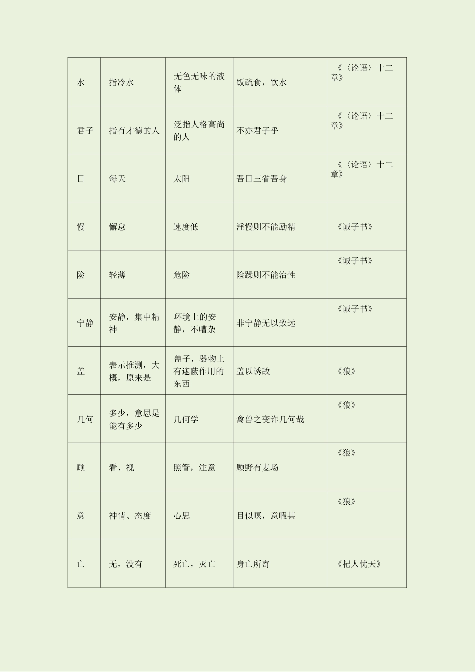部编版 中考常考 古今异义词_第2页