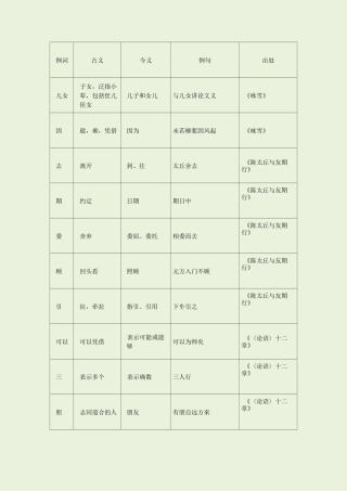 部编版 中考常考 古今异义词