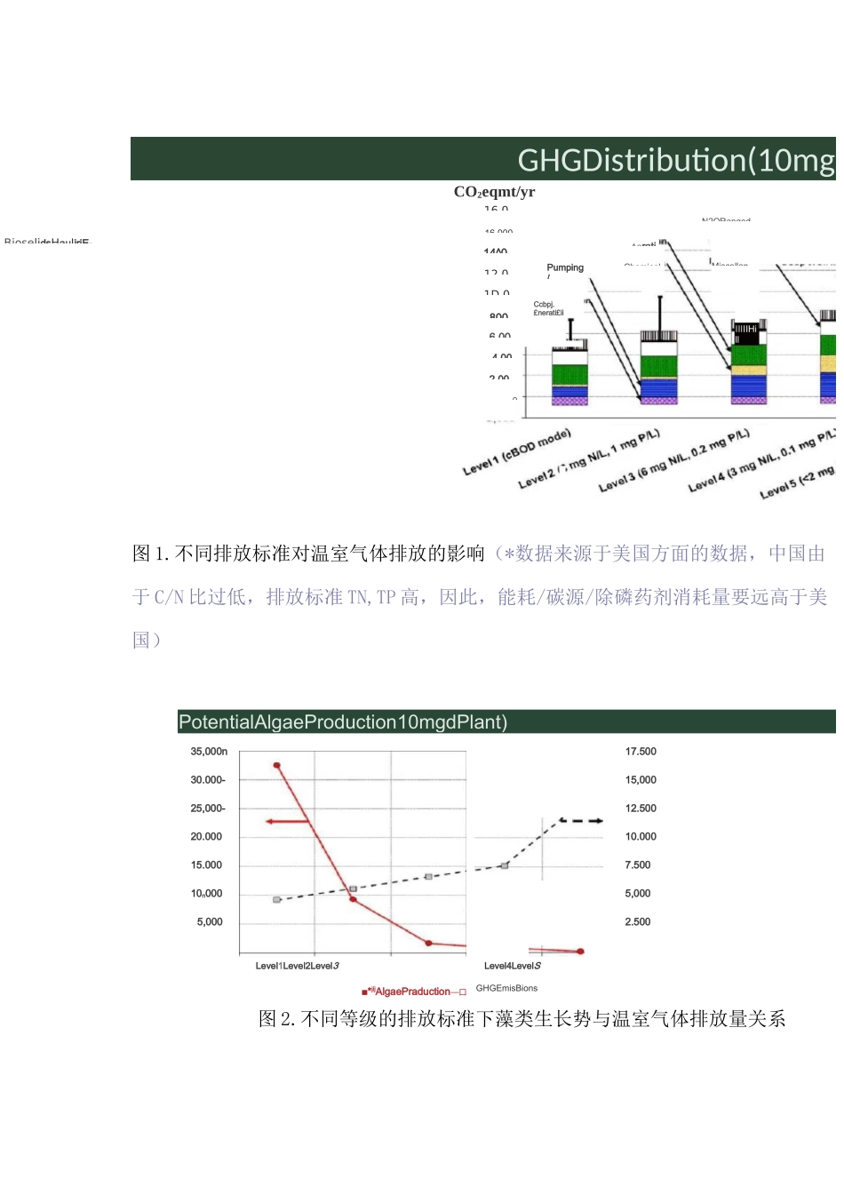 碳中和背景下,污水处理是否已陷入了技术-环境悖论？_第2页