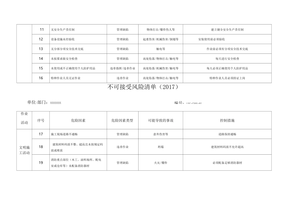 不可接受风险清单新清单_第3页