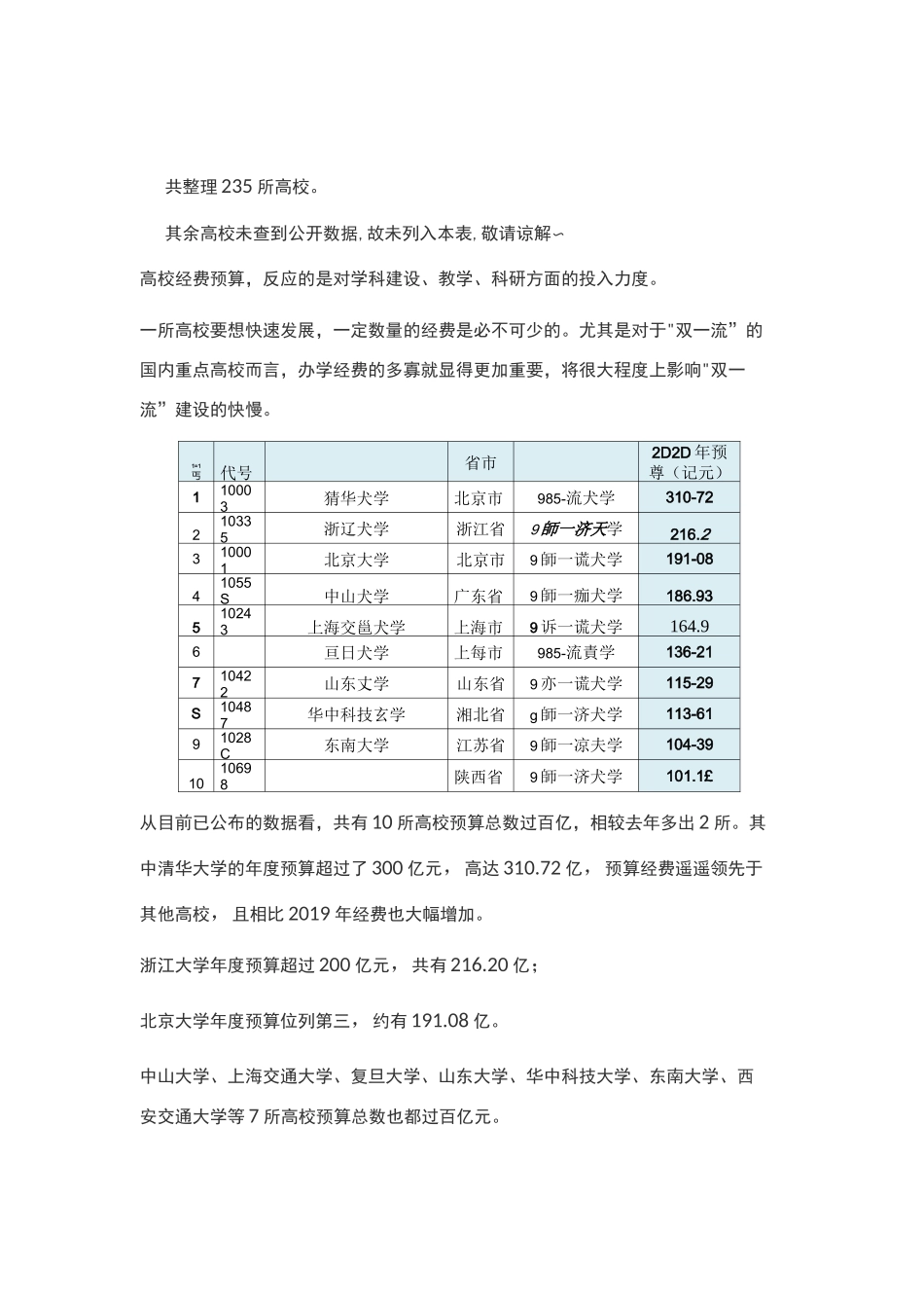 中国高校2020经费预算排行榜_第1页