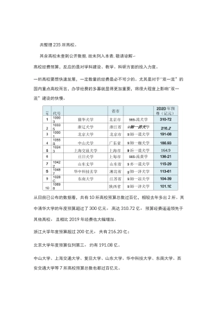 中国高校2020经费预算排行榜