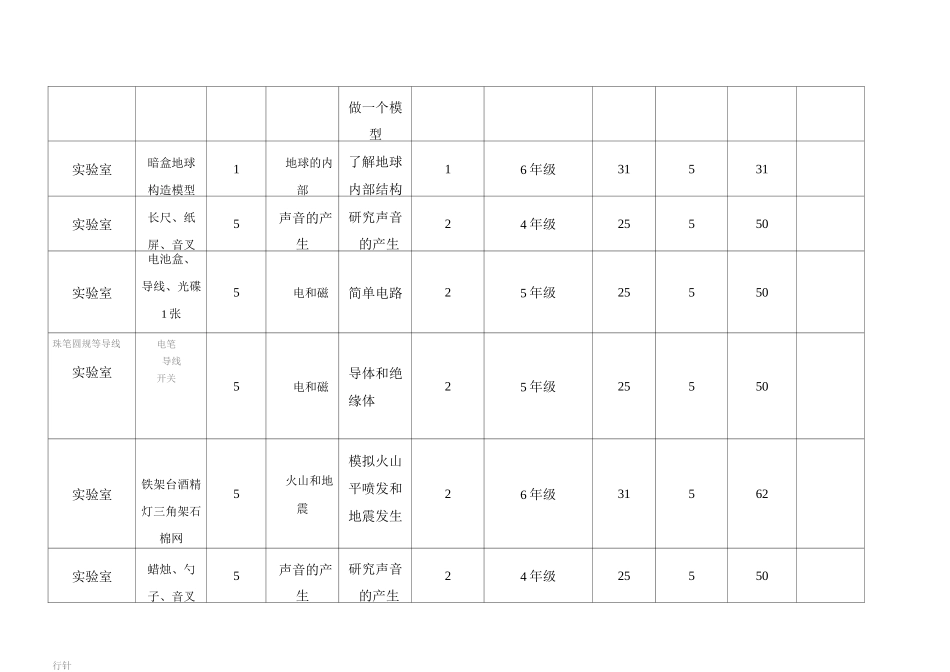 苏教版小学科学实验室及设备利用率统计表_第3页