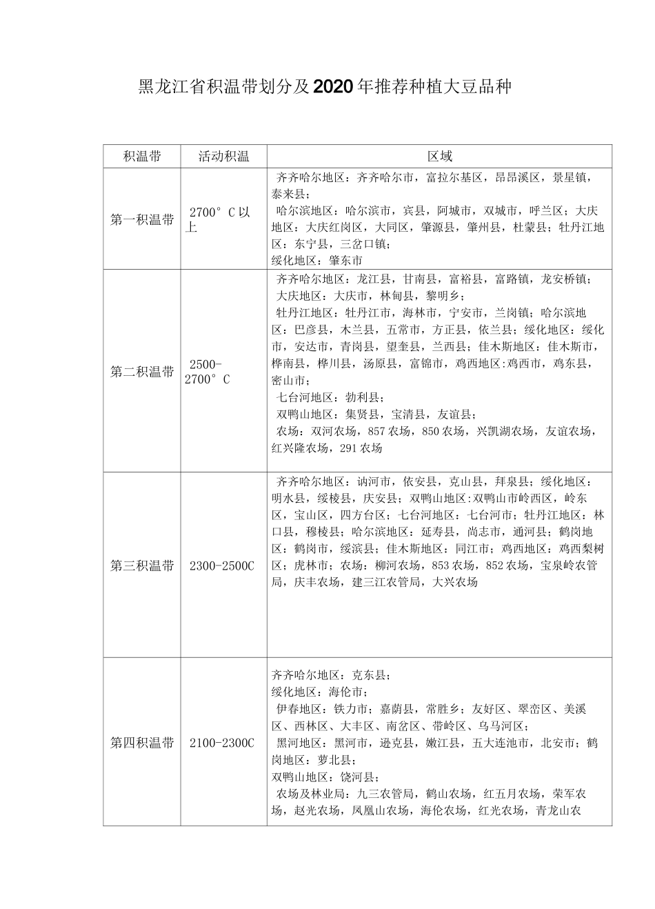 2020年黑龙江省各地区大豆推荐种植品种_第1页