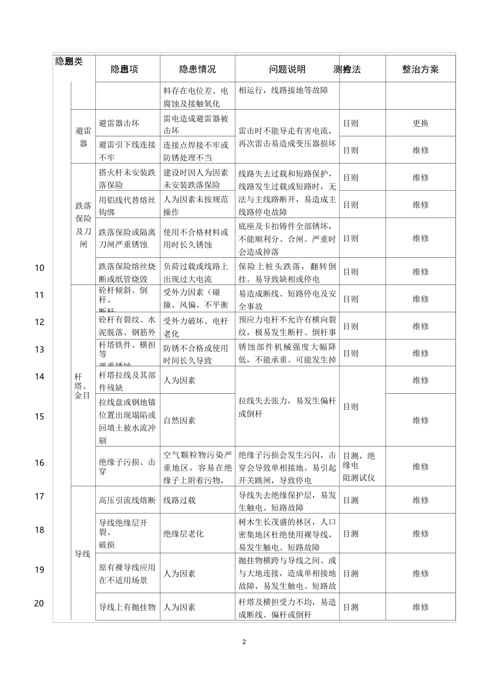 外市电隐患排查操作规程_第2页