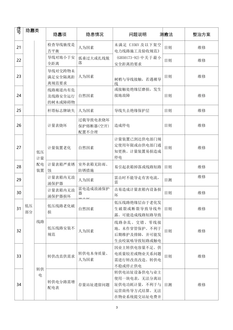 外市电隐患排查操作规程_第3页