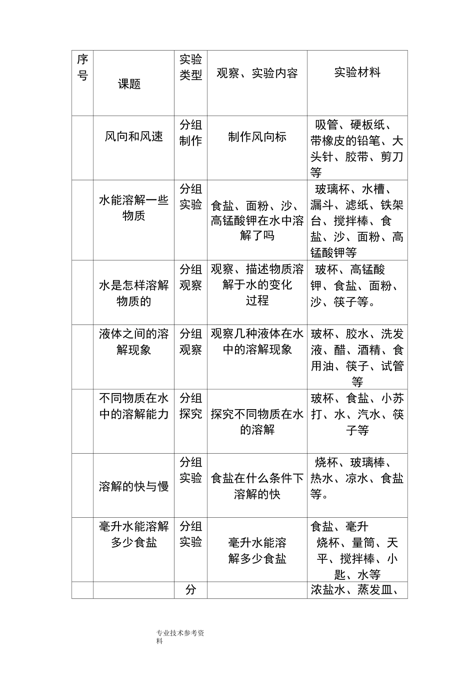 教科版小学《科学》(上册)演示、分组实验项目安排表_第3页