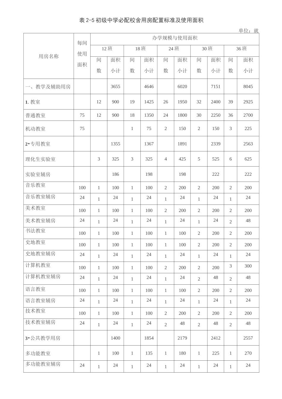 初级中学比配校舍用房配置标准及使用面积_第1页